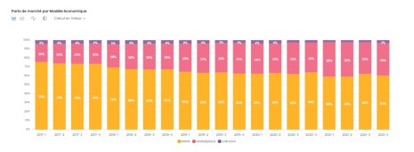 Part des marketplace en France selon Foxintelligence. - © Foxintelligence