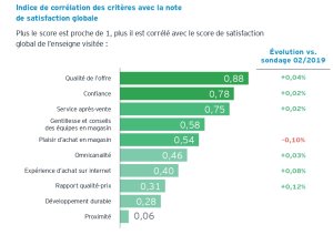La qualité de l’offre et la confiance sont les deux critères qui comptent le plus pour les Français. - © EY-Parthenon