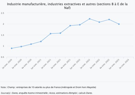 Nombre d’emplois vacants dans le secteur de l’industrie - © DR.