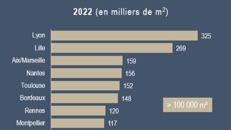 Plusieurs villes ont particulièrement performé en 2022, passant la barre des 100 000 m² placés. - © BNP Paribas Real Estate