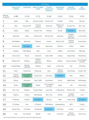 Le top 20 du classement par critère. - © EY-Parthenon