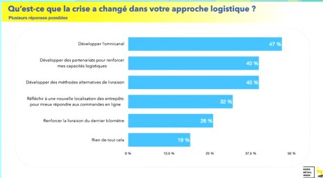 Quasiment un professionnel sur deux compte investir dans l’omnicanal. - © Havas / PRW