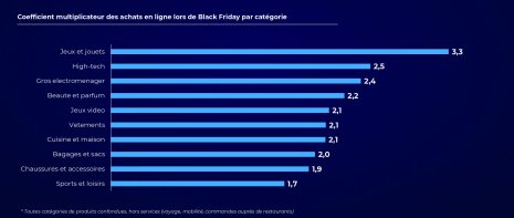 Les catégories les plus achetées pour le Black Friday  - © Foxintelligence