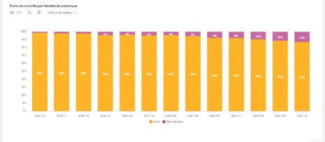 Marketplace, un modèle toujours en forte croissance. - © Foxintelligence