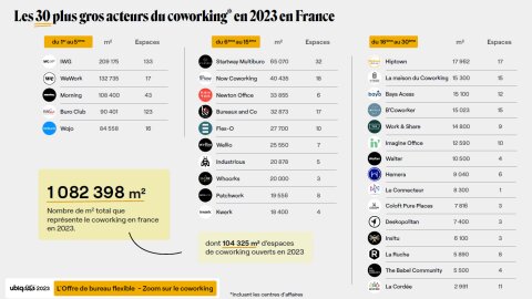 Chaque année, Ubiq produit une étude sur le marché des bureaux flexibles en France. - © Ubiqdata 2023