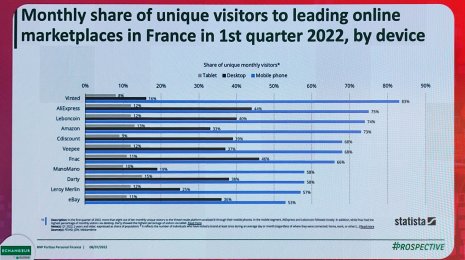 En France, l’usage du mobile domine largement la consultation des marketplaces selon Statista. - © Echangeur / Statista