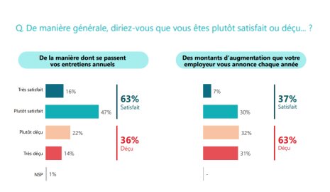 La satisfaction des salariés quant à leur entretien annuel  - © D.R.