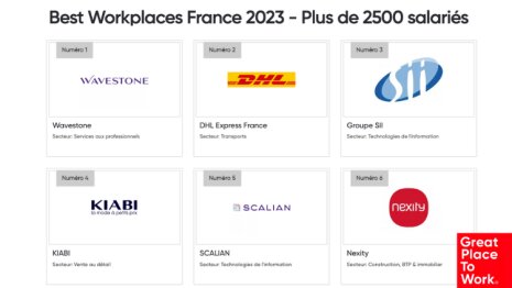 Great place to work : les grandes entreprises lauréates des Best Workplaces France 2023