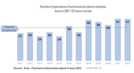 Nombre d’opérations d’actionnariat salarié réalisées dans le SBF 120 dans l’année - © Eres