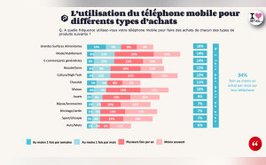 Etude usage Tel mobile © OpinionWay-Proximis