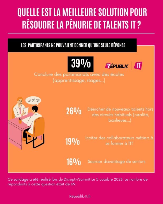 Quelle est la meilleure solution pour résoudre la pénurie de talents IT ? - © Républik IT