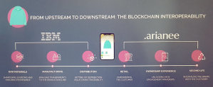Arianee travaille avec la technologie blockchain d’IBM. - © Républik Retail