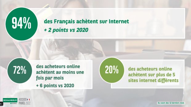 Les achats en ligne progressent mais les Français concentrent leurs achats sur peu de sites. - © Echangeur