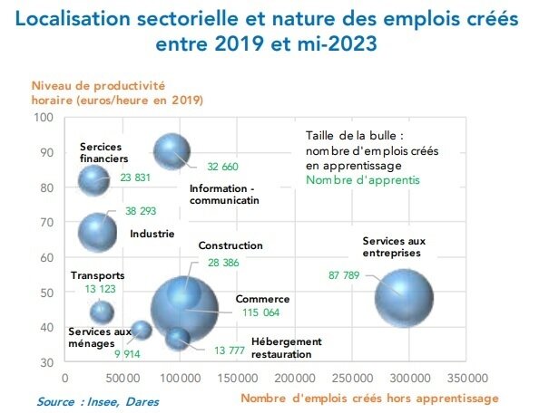 Localisation sectorielle et nature des emplois créés entre 2019 et mi-2023 - © Insee, Dares