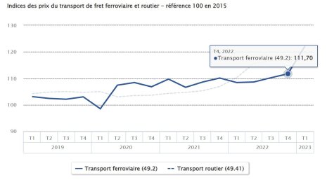 Indices des prix du transport ferroviaire et routier - © D.R.