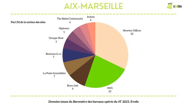 Répartition des opérateurs de bureaux flexibles à Aix-Marseille - © Républik Workplace Le Média