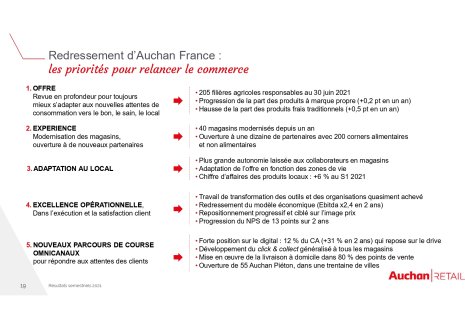 Les 5 leviers du plan de redressement d’Auchan en France. - © Auchan