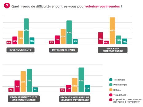 Les invendus défectueux mais fonctionnels présentent les difficultés de valorisation les plus importantes. - © Comerso