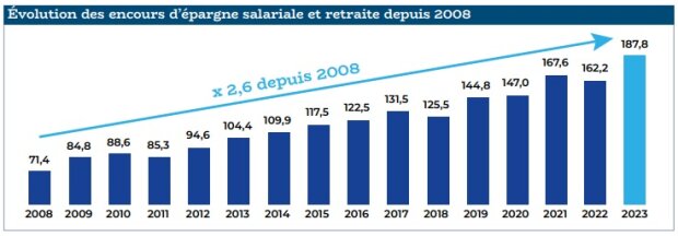 Évolution des encours d’épargne salariale et retraite depuis 2008 - © AFG