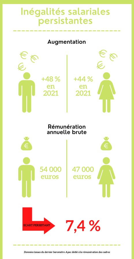 Inégalités salariales persistantes - © Républik Workplace
