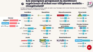Classement expérience achat mobile © OpinionWay-Proximis