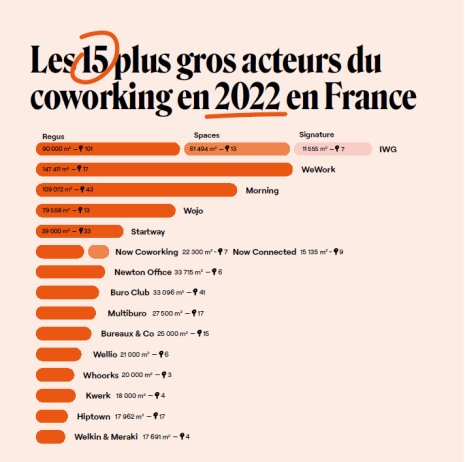 Les 15 plus gros acteurs du coworking en France - © Ubiq
