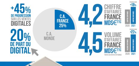 Decathlon a réalisé 4,2 milliards d’euros de CA en 2021. - © Decathlon