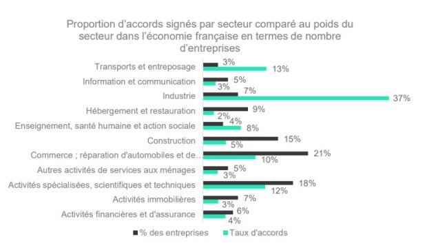 Proportion d’accords signés par secteur comparé au poids du secteur dans l’économie française en termes de nombre d’entreprises - © Sia Partners