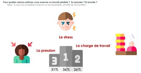 Causes de la pénibilité au travail - © Étude Le Figaro Emploi - Ifop sur les Français et leur rapport au travail
