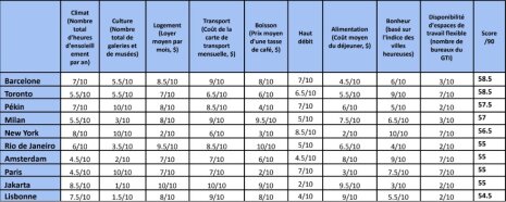 Top 10 des meilleures villes où il fait bon vivre pour les « tracances » - © IWG