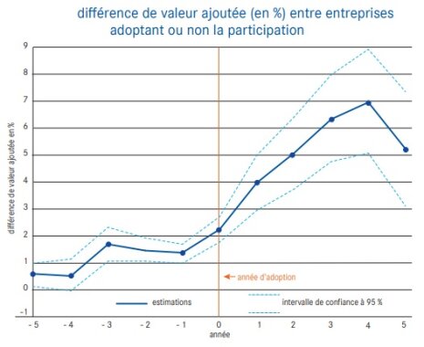 Différence de valeur ajoutée (en %) entre entreprises adoptant ou non la participation - © CAE