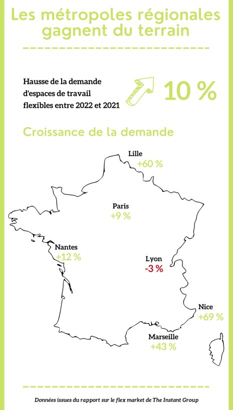 Les métropoles régionales gagnent du terrain - © Républik Workplace
