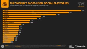 Classement des medias sociaux utilisés dans le monde. - © Hootsuite/Wearesocial