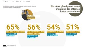 Bien-être physique et santé mentale des attentes fortes des salariés - © Baromètre Parella/CSA Research