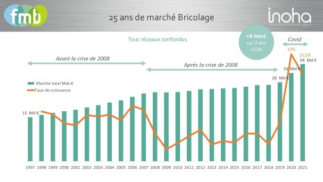 La croissance du marché du bricolage est découpé en trois phases distinctes. - © FMB/INOHA