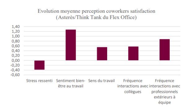 Evolution moyenne de la perception des coworkers sur leur satisfaction  - © Asterès/Think Tank du Flex Office