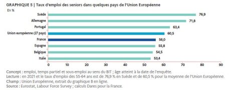 Taux d’emploi des seniors dans quelques pays de l’UE - © Dares, janvier 2023