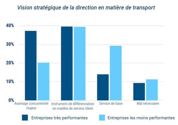 Les performances financières des entreprises accordant une importance stratégique à la gestion du transport sont meilleures. - © D.R.
