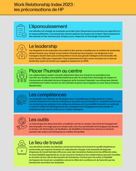 Préconisations du HP Work relationship Index 2023 - © HP Work relationship Index 2023