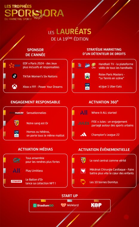 Palmarès des Trophées Sporsora - © Sporsora