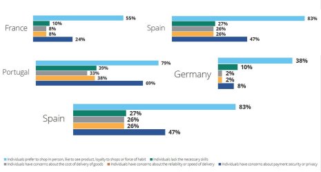 La crainte quant à la qualité de la livraison (en orange) atteint des proportions inquiétantes dans certains pays, comme le Portugal et l’Espagne.. - © D.R.
