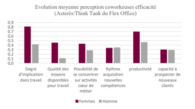 Evolution moyenne de la perception des coworkeuses sur leur efficacité - © Asterès/Think Tank du Flex Office