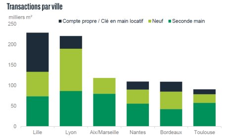 Transactions par ville (T3 2022) - © BNP Paribas Real Estate