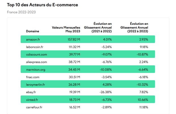 Top 10 des acteurs du e-commerce en France. - © D.R.