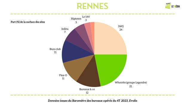 Répartition des opérateurs de bureaux flexibles à Rennes - © Républik Workplace Le Média