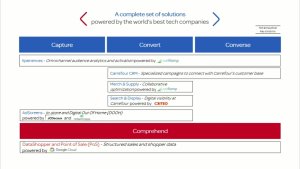 L’offre de Carrefour a été conçu en partenariat avec Criteo, Live Ramp et Google. - © D.R.