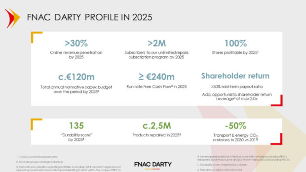 Les ambitions de Fnac Darty en chiffres pour 2025 - © D.R.