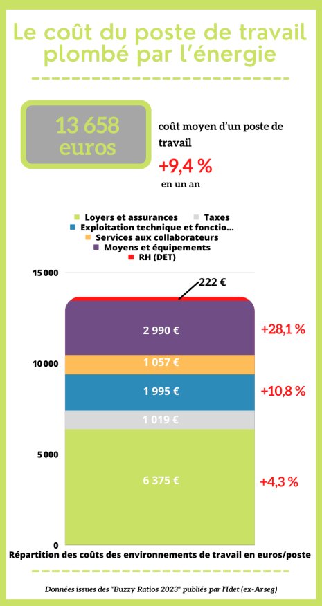 Le coût moyen d’un poste de travail en 2022 - © Républik Workplace
