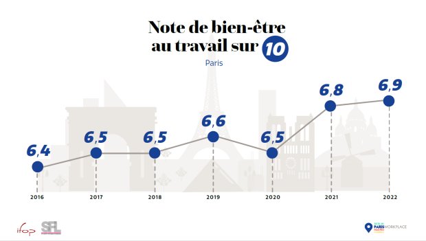 Evolution du bien-être au travail à Paris depuis 2016 - © SFL/Ifop