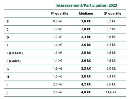 Intéressement/participation en 2023 - © Deloitte